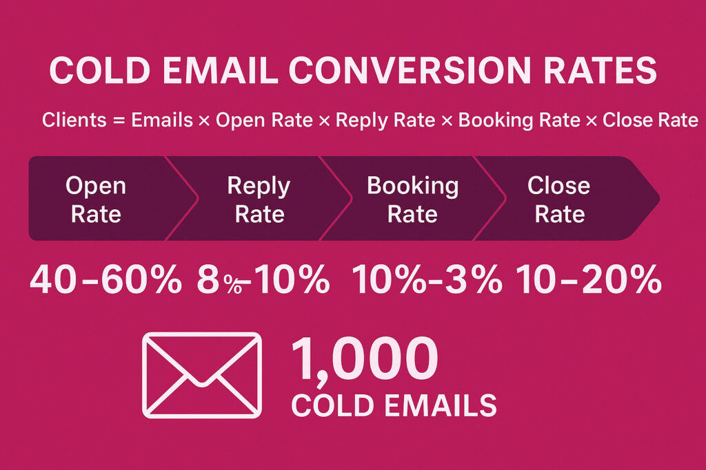 Cold Email Conversion Rates