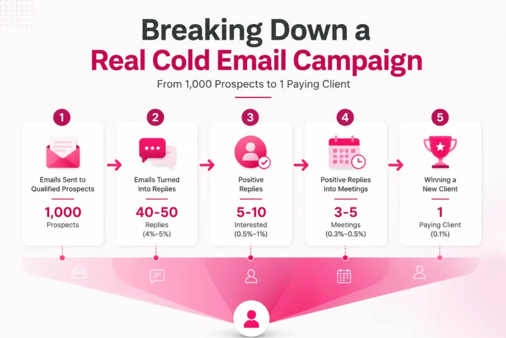 How Many Cold Emails to Get A Client? A Data-Driven Breakdown 2 breaking-down-a-real-cold-email-campaign