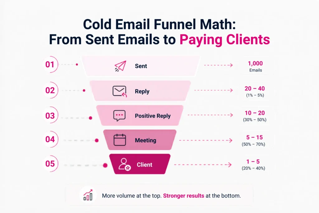 How Many Cold Emails to Get A Client? B2B Outreach Benchmarks and Insights 2 cold-email-funnel-math