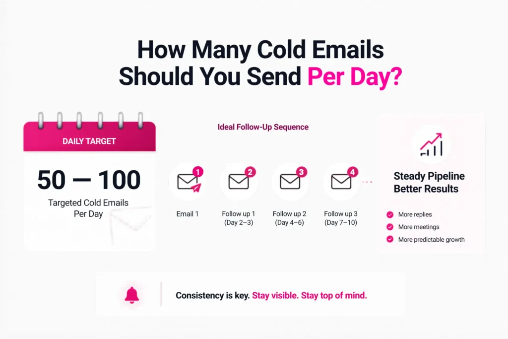 How Many Cold Emails to Get A Client? B2B Outreach Benchmarks and Insights 3 how-many-cold-emails-to-send-per-day