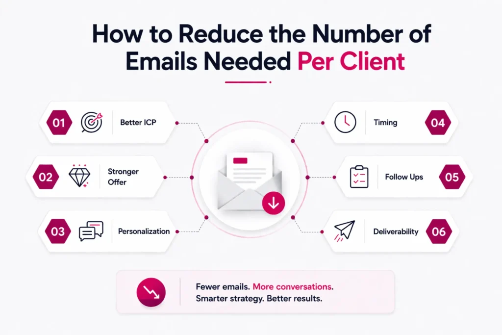 How Many Cold Emails to Get A Client? B2B Outreach Benchmarks and Insights 4 how-to-reduce-emails-per-client