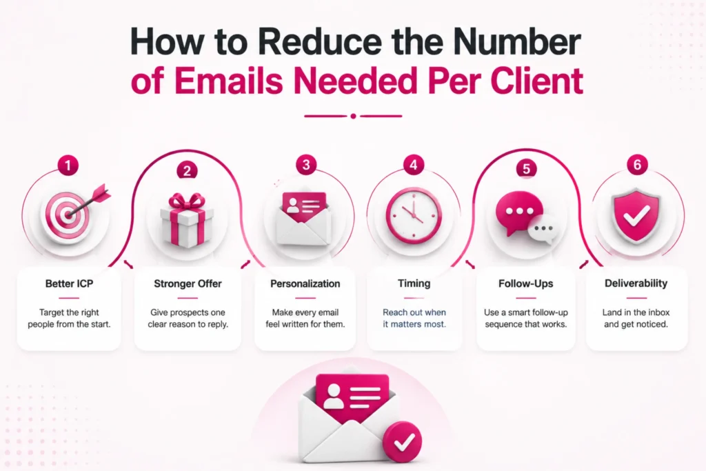 How Many Cold Emails to Get A Client? A Data-Driven Breakdown 3 how-to-reduce-the-number-of-emails-needed-per-client