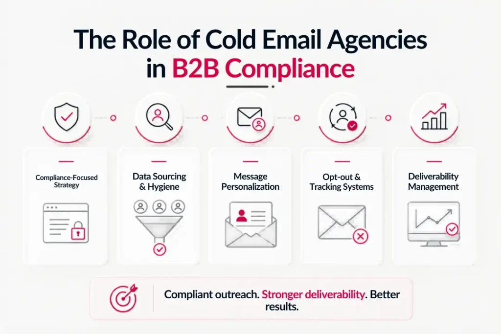 Is Sending Unsolicited Emails Illegal? A Breakdown of Cold Email Legality for B2B Companies 4 the-role-of-cold-email-agencies-in-b2b-compliance