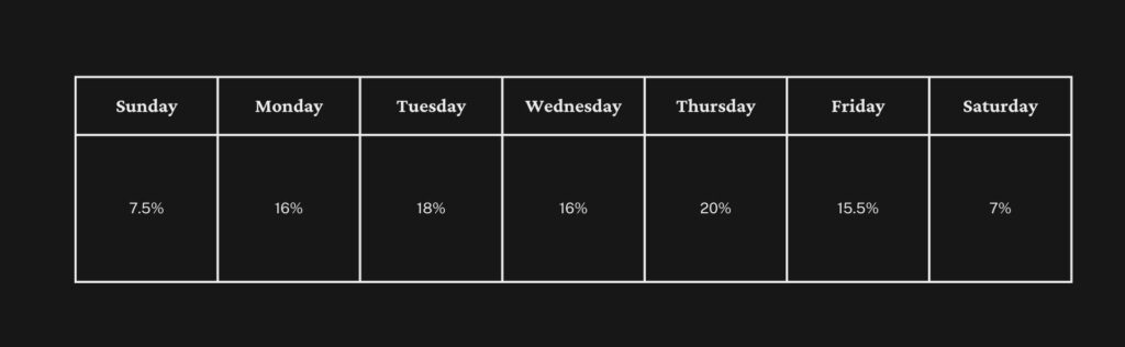 Cold Email Open Rates (Day Based)