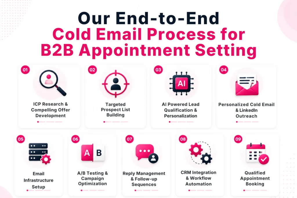 Cold Email for B2B Appointment Setting: The Process Experts Use to Book Qualified Meetings 2 our-end-to-end-cold-email-process-for-b2b-appointment-setting