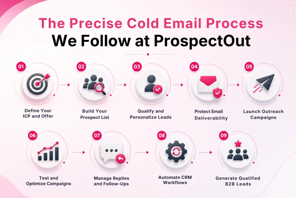 How to Use Cold Email for B2B Lead Generation? Our Outreach Process Explained 2 the-precise-cold-email-process-we-follow-at-prospectout