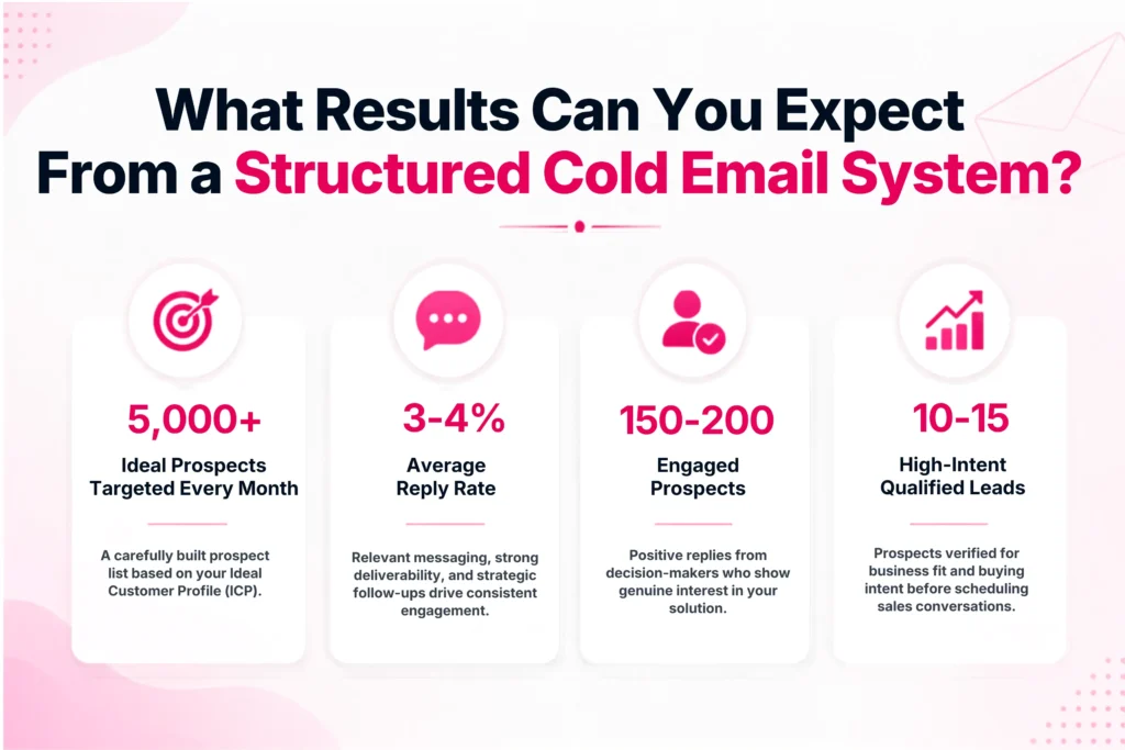 How to Use Cold Email for B2B Lead Generation? Our Outreach Process Explained 3 what-results-can-you-expect-from-a-structured-cold-email-system