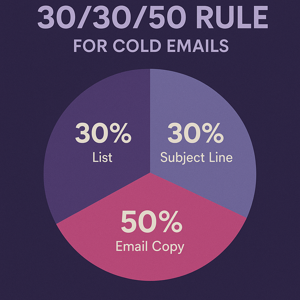 Cold Email Mistakes That Are Killing Your Results 2 Not Applying The 30/30/50 Rule