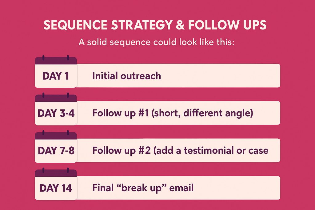 Sequence Strategy & Follow Ups