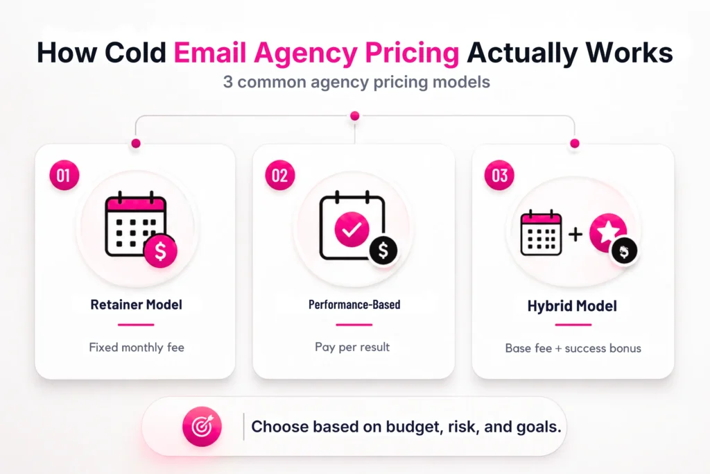Top Cold Email Outreach Agencies for B2B Growth (2026 List) 2 How Cold Email Agency Pricing Actually Works