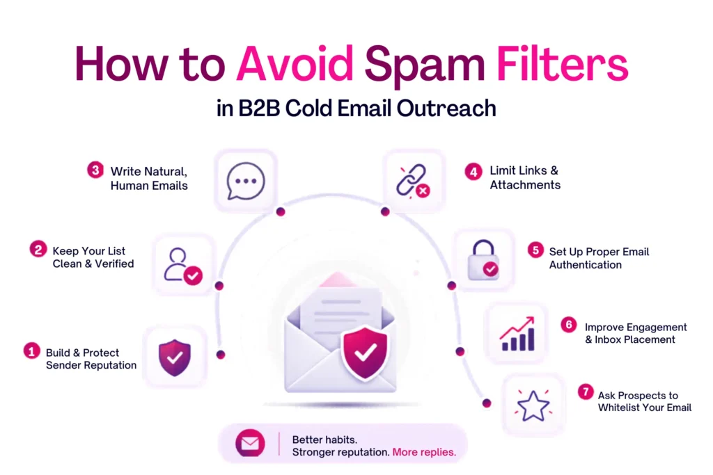 Email Spam Filters Explained: How to Improve B2B Cold Email Deliverability 4 how-to-avoid-spam-filters-in-b2b-cold-email-outreach