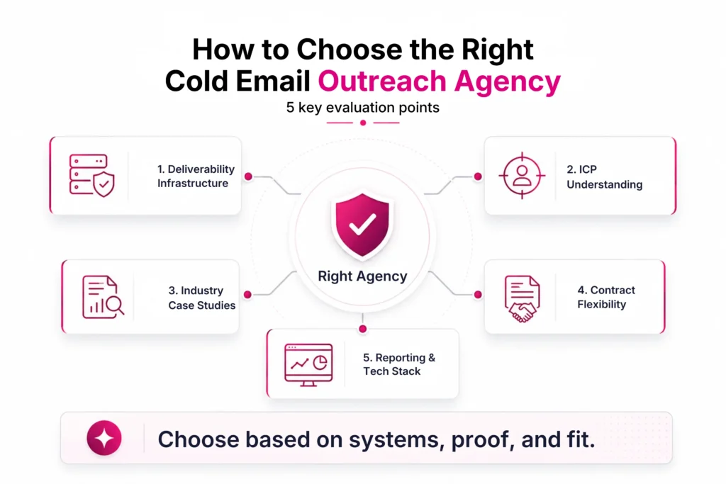 Top Cold Email Outreach Agencies for B2B Growth (2026 List) 3 how-to-choose-the-right-cold-email-outreach-agency