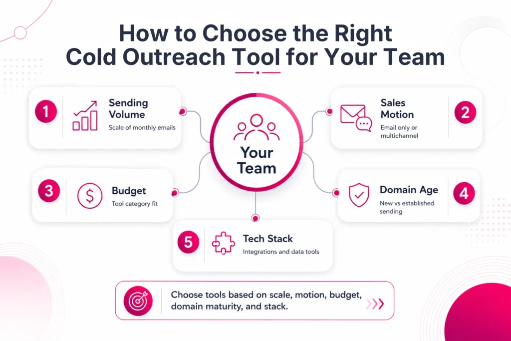 Top Cold Outreach Tools for B2B Sales Teams 3 how-to-choose-the-right-cold-outreach-tool-for-your-team
