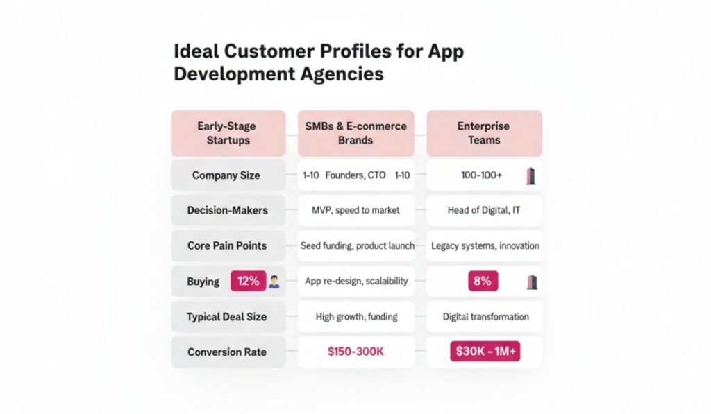 How to Generate Leads for App Development Agencies With Cold Outreach: 7 Proven Strategies That Actually Work 3 Blog 2 image 2 Ideal customer profiles for app development agencies including startups SMBs and enterprises