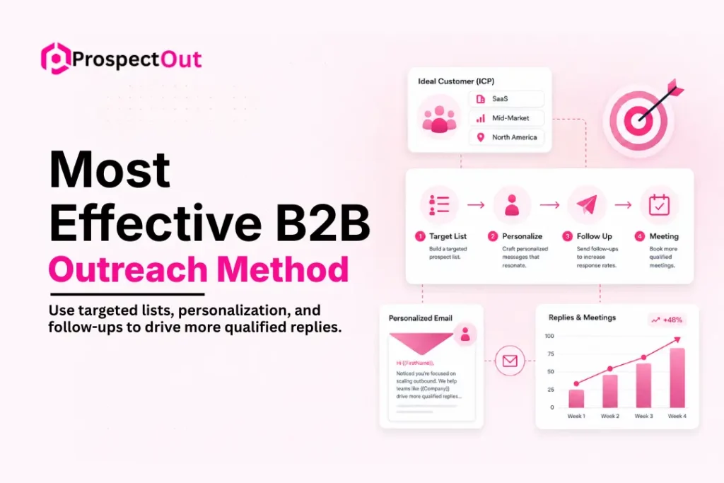 What Is the Most Effective Method for Outreach in B2B? 10 what-is-the-most-effective-method-for-outreach-in-b2b