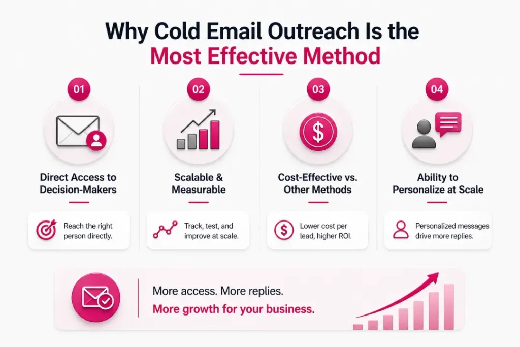 What Is the Most Effective Method for Outreach in B2B? 3 why-cold-email-outreach-is-the-most-effective-method