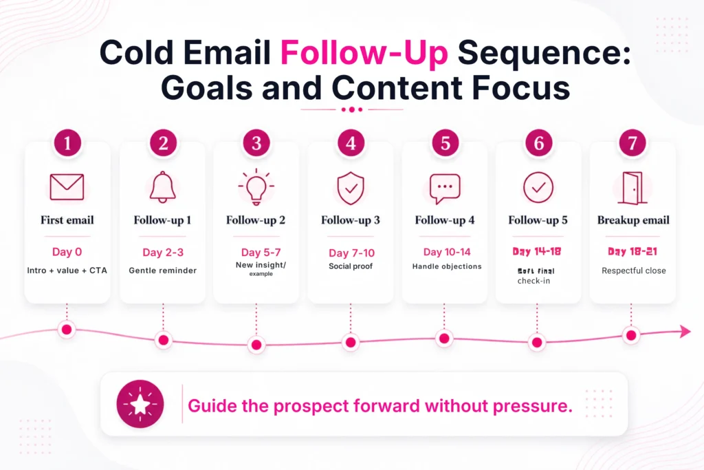 Follow up on Cold Email: Strategies to Increase Replies 4 cold-email-follow-up-sequence