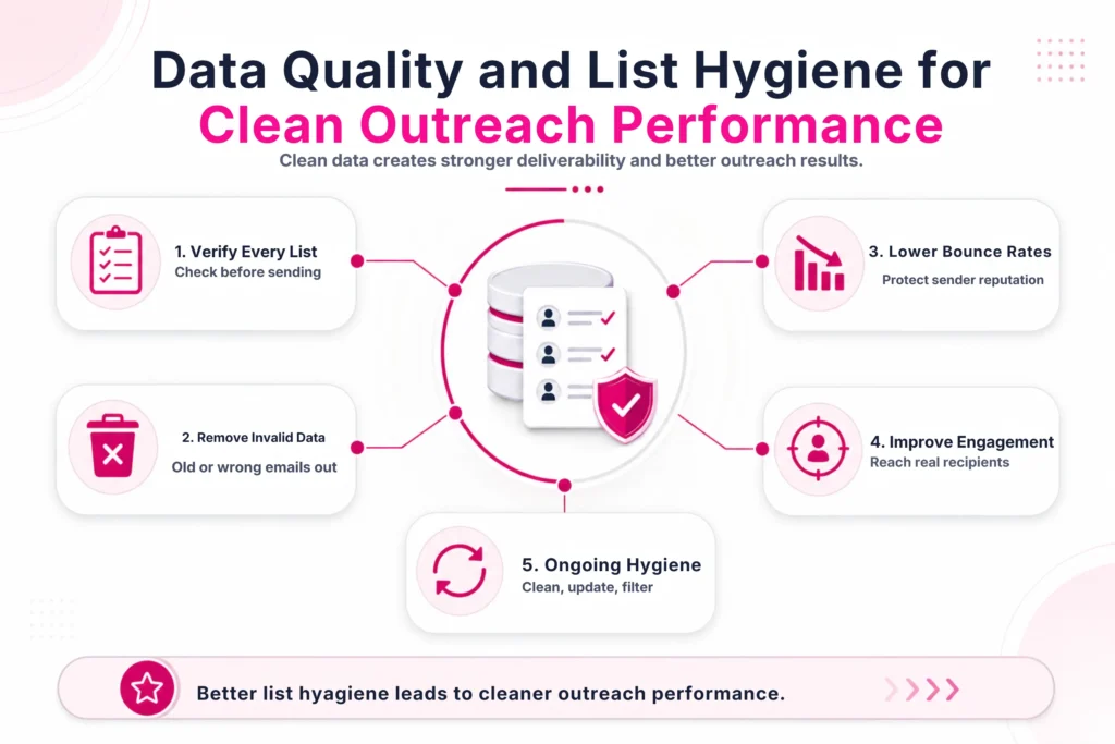 The Blueprint for 90% Cold Email Deliverability 2 data-quality-and-list-hygiene-for-clean-outreach-performance