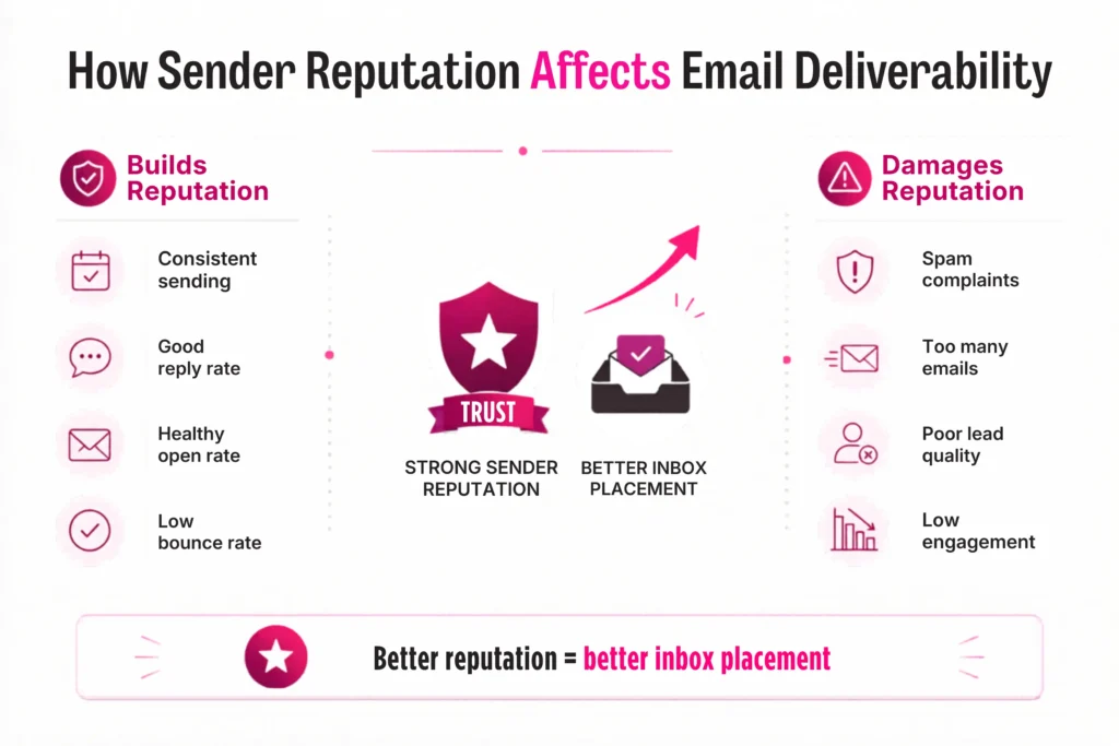 How to Warm Up Email Account for Cold Email Campaigns 2 how-sender-reputation-affects-email-deliverability