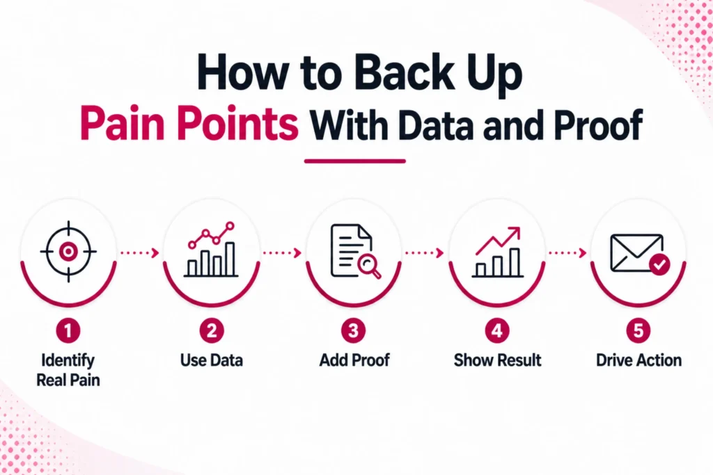 How to Include Prospect's Pain Point in Email? 3 How to Back Up Pain Points With Data and Proof