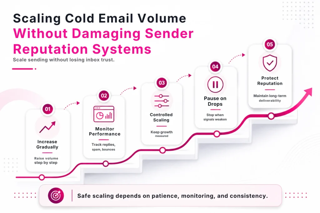 The Blueprint for 90% Cold Email Deliverability 4 scaling-cold-email-volume-without-damaging-sender-reputation-systems