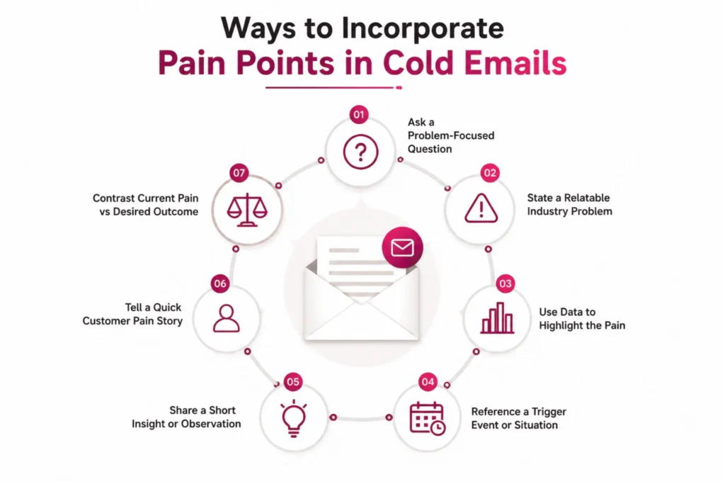 How to Include Prospect's Pain Point in Email? 2 Ways to Incorporate Pain Points in Cold Emails