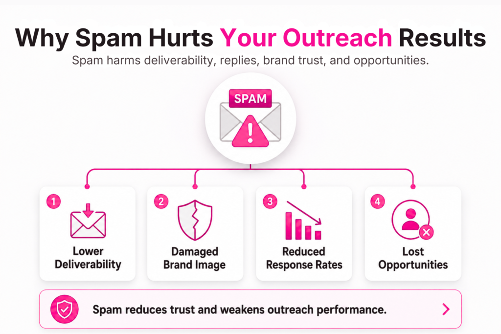 How to Engage Prospects Without Spamming: A Guide for Effective B2B Outreach 2 why-spam-hurts-your-outreach-results