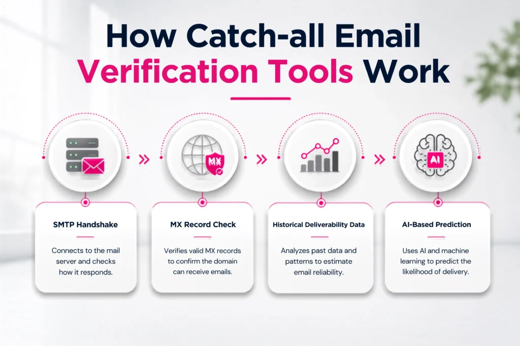 how-catch-all-email-verification-tools-work